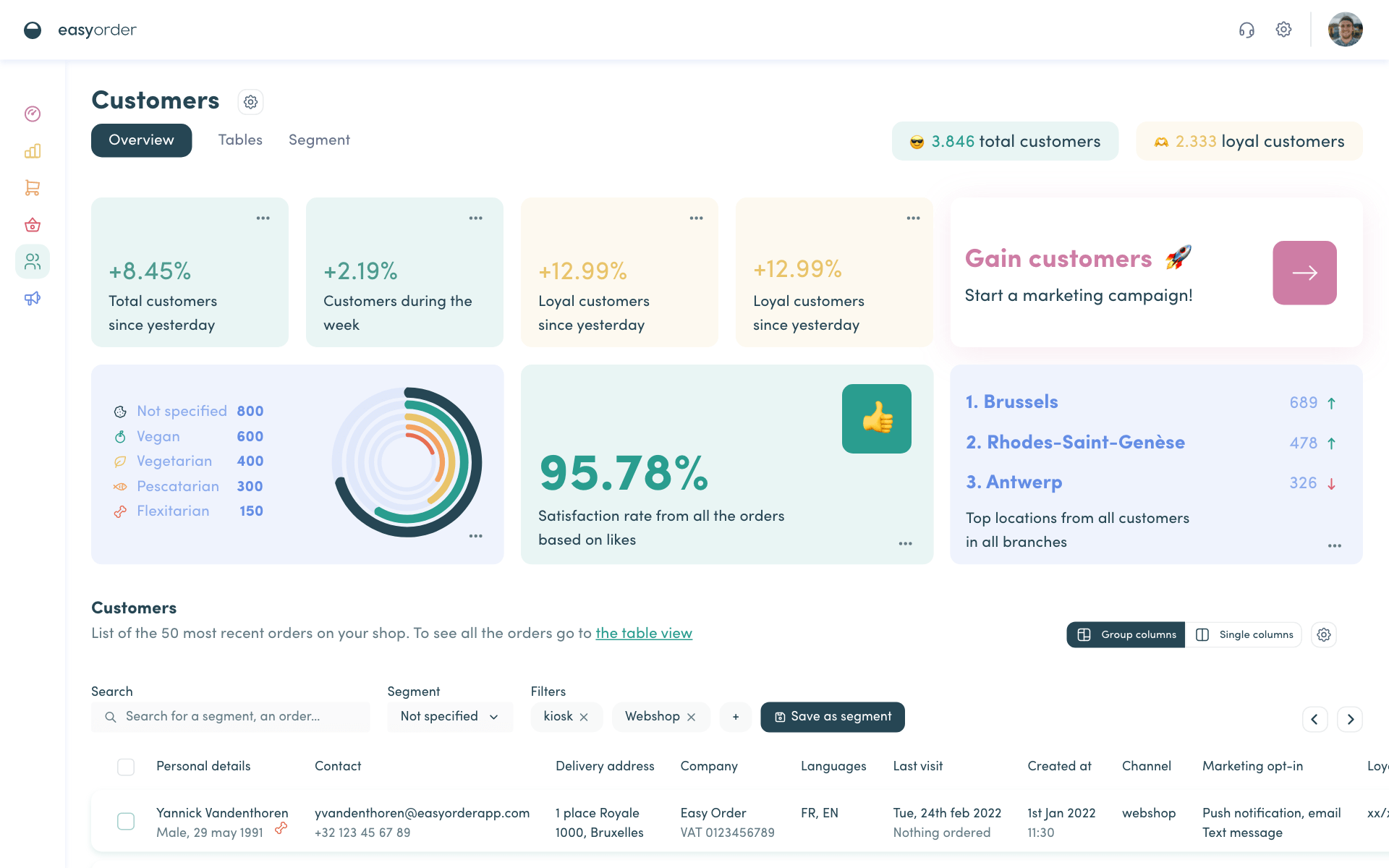 Dashboard for the restauratn to manage the day to day activities of their shop